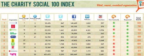 The Charity 100 Social Index: The link between social media strategy and financial strength of charities image