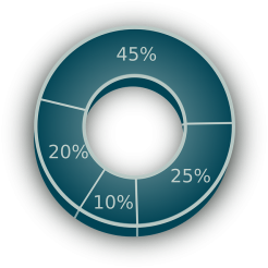 pie-chart, percentages